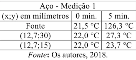 Tabela 1 - Valores para a temperatura da placa de aço para a Medição 1. 