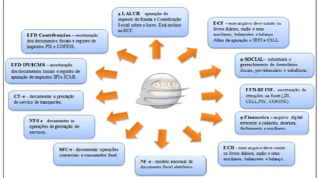 Figura 1 - Subprojetos do SPED 