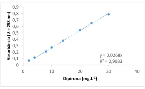 Figura 3 - Curva de calibração da dipirona sódica (λ = 258 nm). 