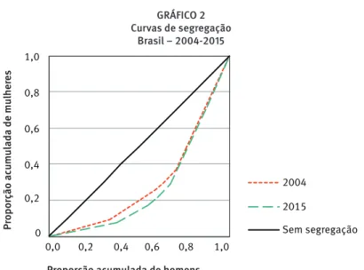 GRÁFICO 2  Curvas de segregação  Brasil – 2004-2015 0 0,2 0,4 0,6 0,8 1,0  0,0  0,4  1,0  2004 2015  Sem segregação 