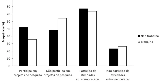 Figura 9. Frequência de participação em projetos de pesquisa e atividades extracurriculares de acordo com a jornada de  trabalho (n=155)