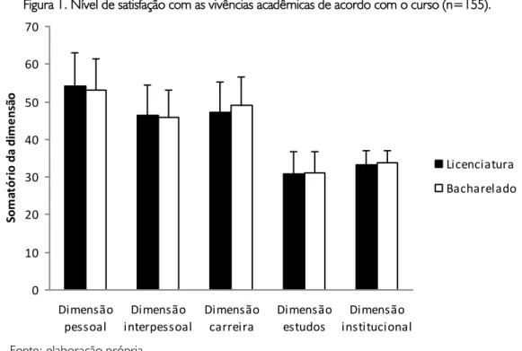 Figura 1. Nível de satisfação com as vivências acadêmicas de acordo com o curso (n=155)
