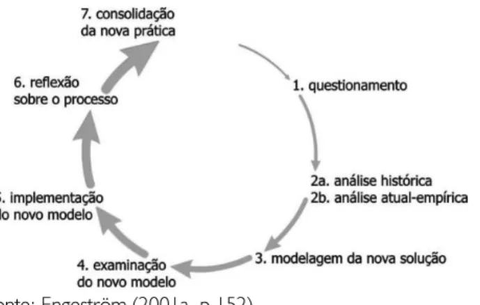 Figura 2 – Ações de aprendizagem e contradições correspondentes no ciclo expansivo de aprendizagem