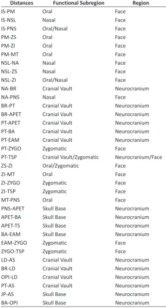 Table 2: Euclidean distances estimated from 32 markers obtained from  skull and their respective functional/development groups