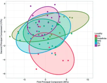 Figure 2: Scores of each specimen in the first and second principal  component space based on the values of 35 linear distances, showing  differentiation among localities