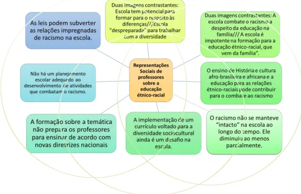 Figura 2 – Objetivações que compõem as representações sociais de professores do ensino  fundamental sobre a educação étnico-racial 