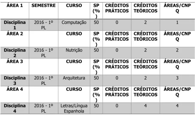 Tabela 2 – Disciplinas semipresenciais 2016  ÁREA 1  SEMESTRE  CURSO  SP 