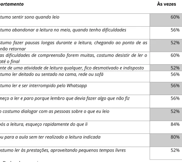 Tabela 4 - Características do comportamento leitor 