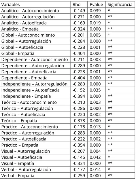 Tabla 6 - Correlaciones entre estilos de aprendizaje e inteligencia emocional 