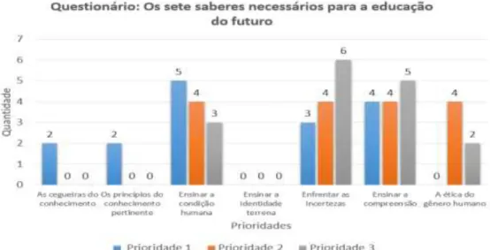 Gráfico 1 - Questionário 