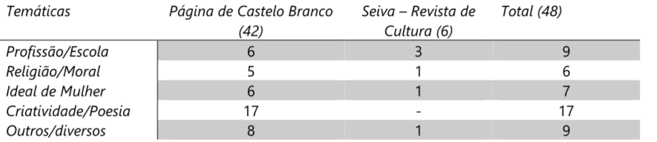 Tabela 1 – As grandes temáticas, escritas por alunas e/ou professoras, identificadas nos  periódicos da Escola do Magistério Primário de Castelo Branco (1953-1959)