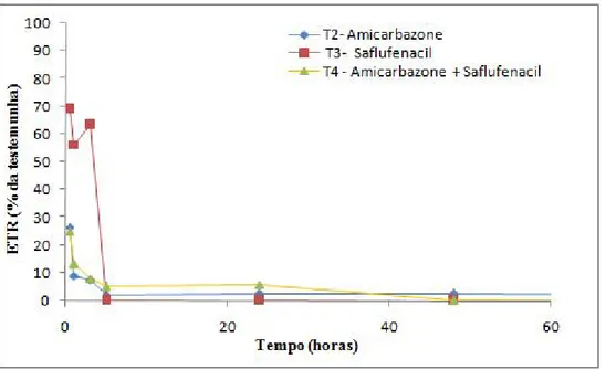 Figura 1- Efeito da  aplicação do Amicarbazone, Suflufenacil, Amicarbazone + Saflufenacil, em  pós-emergência  por  meio  da  avaliação  da  taxa  de  transporte  de  elétrons  (ETR)  ao  longo  do  tempo para as cultivares da Ipomeia Grandifolia