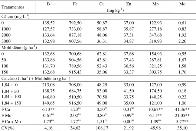 Tabela  5.  Médias  dos  teores  foliares  de  B,  Fe,  Cu,  Zn,  Mn  e  Mo  e  resumo  da  análise  de  variância  (teste  F)  em  função  de  doses  de  cálcio  e  molibdênio  aplicados  via  sementes,  e  calcário  aplicado  via  solo + molibdênio aplic