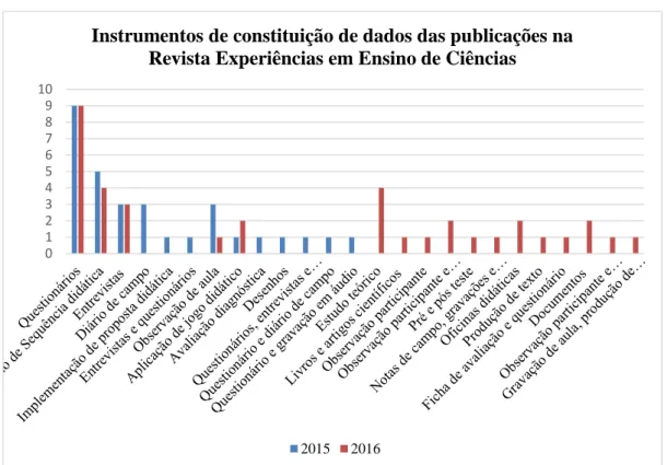 Figura 3: Instrumentos de constituição de dados das publicações na Revista Experiências em Ensino de  Ciências no período de 2015 e 2016 