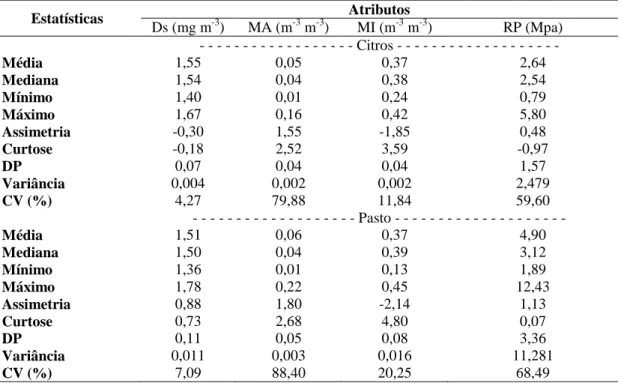 Tabela 1. Estatística descritiva para as variáveis das amostras coletadas nas profundidades de 0-7cm