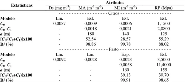 Tabela 2. Parâmetros dos variogramas e índice de dependência espacial dos atributos físicos em área  de cultivo de citros e pasto no município de Capitão Poço