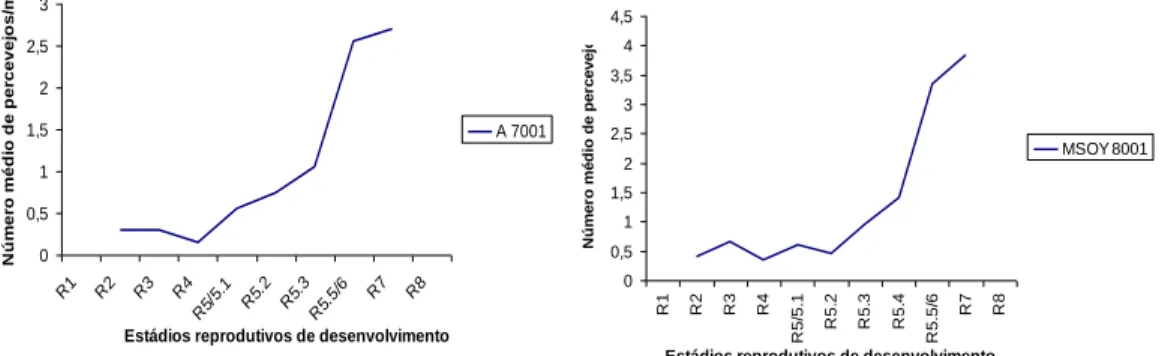 Figura 1. Número médio/m de percevejos nos estádios reprodutivos de desenvolvimento da cultura da  soja, no cultivar A-7001 e M-SOY 8001 (Cassilândia, MS, 2006/7)