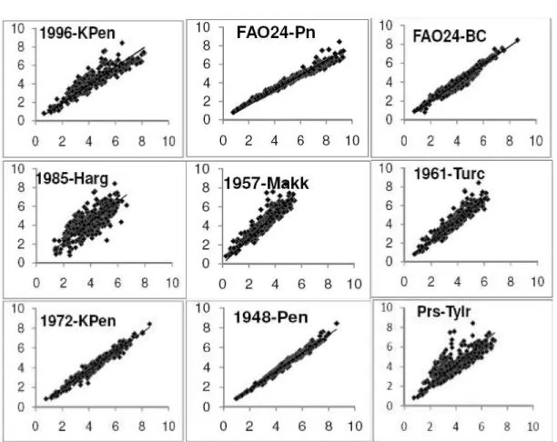 Figura  3.  Regressão  entre  os  métodos  de  estimativa  de  ETo  (na  horizontal)  com  o  método da FAO56-PM (na vertical), para os dados em mm diários