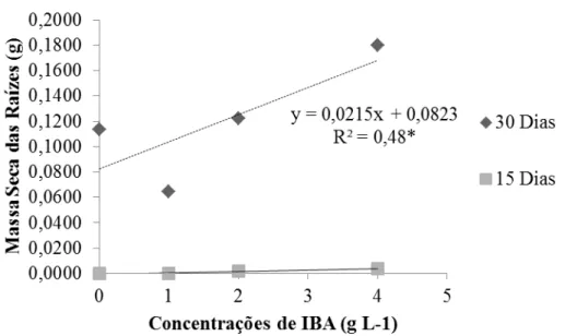 Figura 4. Massa seca de raízes de estacas de pingo-de-ouro aos 15 e 30 dias em função de doses de  IBA (Ácido Indol Butírico)