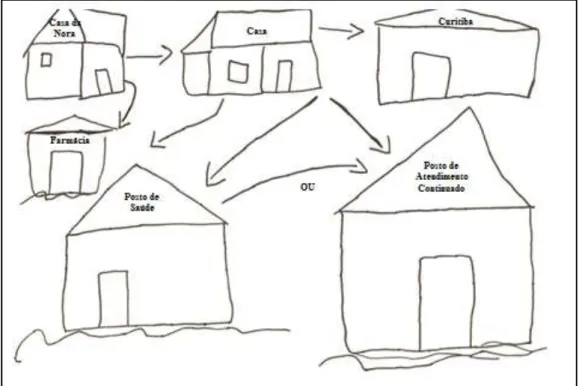 Figura 2: Configuração dos trajetos feitos pela família em busca de atenção ao filho. Mapa falante  produzido pelo S2, Cascavel, PR, 2012