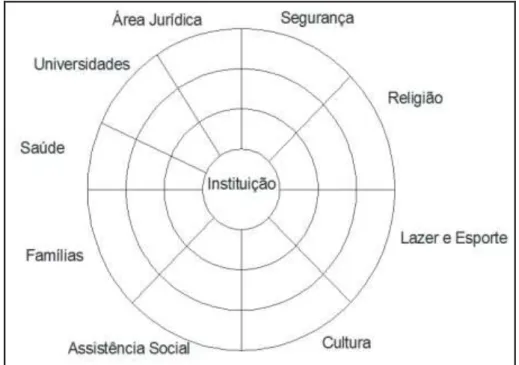 Figura 1: Esquema representativo do Mapa Mínimo da Rede Social Institucional (MMRSI). 