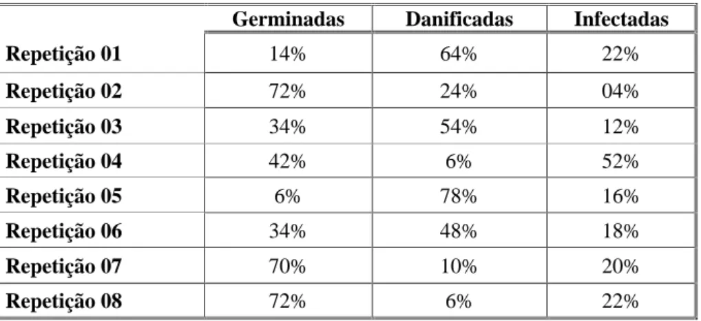 Tabela 1. Porcentagem de sementes de girassol germinadas, danificadas e infectadas em oito repetições  realizadas em laboratório em câmara de germinação