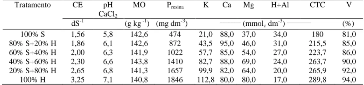 Tabela 1. Caracterização química dos substratos utilizados em cada tratamento.  