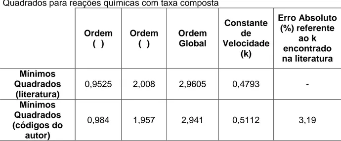 TABELA 6- Comparativo  entre  resultados  utilizando  o  Método  dos  Mínimos Quadrados para reações químicas com taxa composta