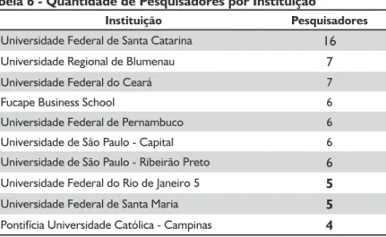 Tabela 6 - Quantidade de Pesquisadores por Instituição