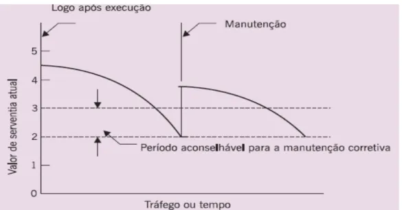 GRÁFICO 1 - Período recomendado para a manutenção dos pavimentos Fonte: Bernucci et al., (2008)