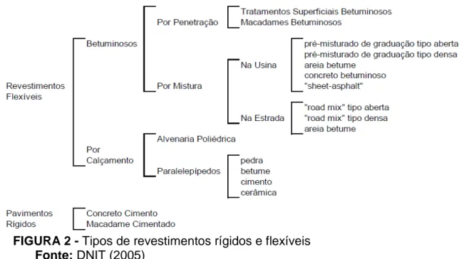 FIGURA 2 - Tipos de revestimentos rígidos e flexíveis Fonte: DNIT (2005)