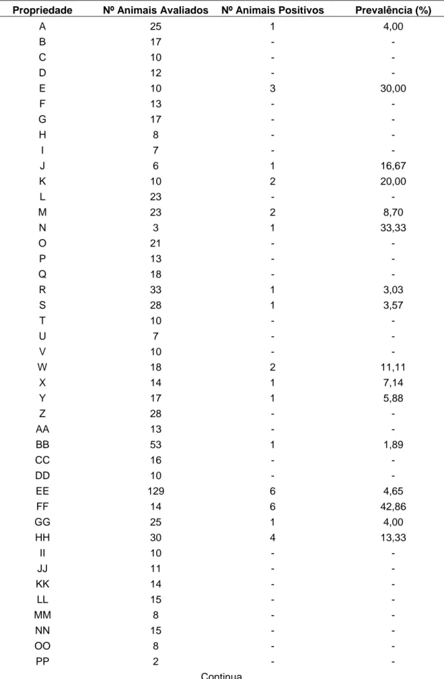 TABELA 1.  Prevalência  de tuberculose  bovina  em propriedades  do  município  de Ibitirama, 2018.
