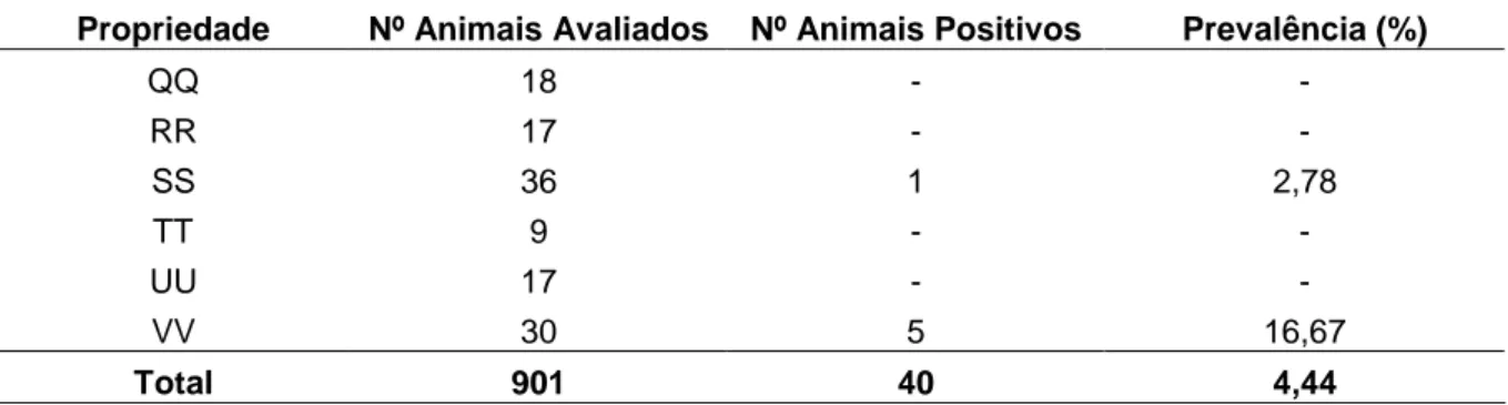 TABELA 2. Resultados obtidos para os possíveis fatores de risco para tuberculose bovina no município de Ibitirama-ES, 2018.