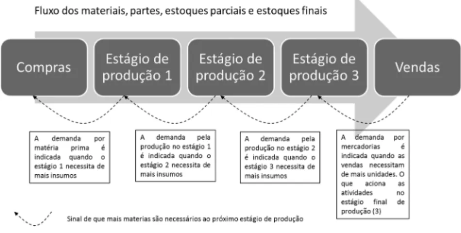 FIGURA 1: Fluxo de produção e reabastecimento de estoques