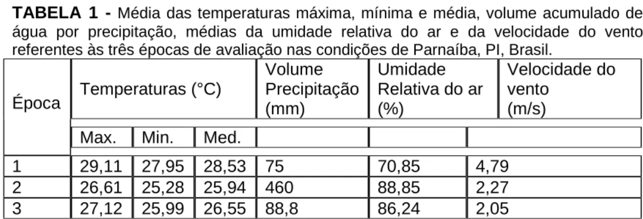 TABELA  1 - Média  das  temperaturas máxima, mínima  e média,  volume  acumulado  de água  por  precipitação,  médias  da  umidade  relativa  do  ar  e  da  velocidade  do  vento referentes às três épocas de avaliação nas condições de Parnaíba, PI, Brasil.