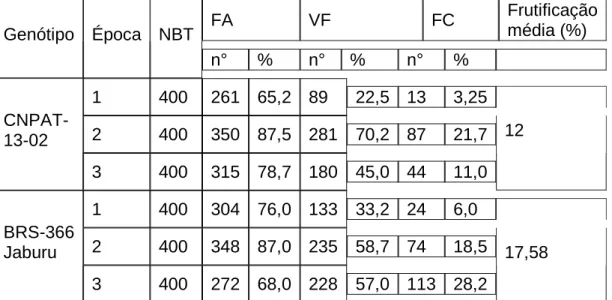TABELA  2 - Número  total  e  porcentagem  de  flores  em  antese,  frutos  vingados,  frutos colhidos e frutificação média em diferentes genótipos de aceroleiras durante três períodos de produção
