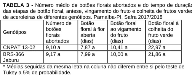 TABELA  3 -  Número  médio  de  botões  florais  abortados  e  do  tempo  de  duração das etapas de botão floral, antese, vingamento do fruto e colheita de frutos verdes de aceroleiras de diferentes genótipos