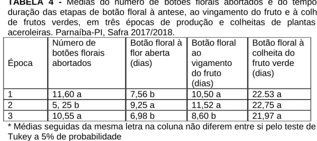 TABELA  4 -  Médias  do  número  de botões  florais  abortados  e  do  tempo  de duração das etapas de botão floral à antese, ao vingamento do fruto e à colheita de  frutos  verdes,  em  três  épocas  de  produção  e  colheitas  de  plantas  de aceroleiras