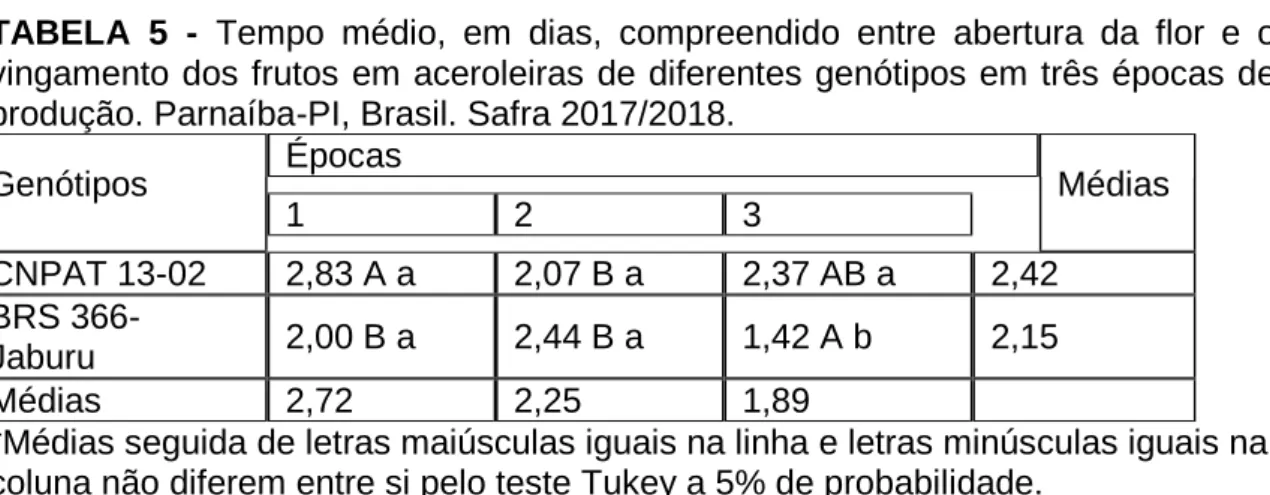 TABELA  5 - Tempo  médio,  em  dias,  compreendido  entre  abertura  da  flor  e  o vingamento dos frutos em aceroleiras  de diferentes genótipos em três épocas de produção