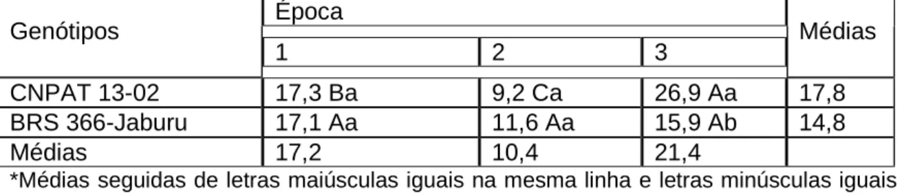 TABELA  6 - Valor  médio  do  número  de flores  abortadas  em  plantas  de  genótipos  de aceroleiras  em  três  épocas  de  produção  no  município  de  Parnaíba-  PI,  Brasil