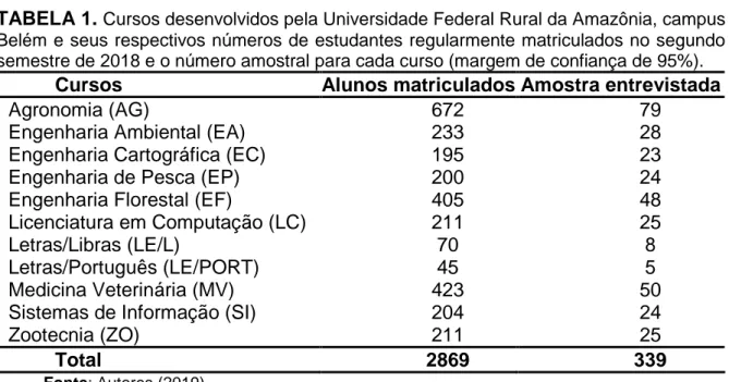 TABELA 1. Cursos desenvolvidos pela Universidade Federal Rural da Amazônia, campus Belém e seus respectivos números de estudantes regularmente matriculados no segundo semestre de 2018 e o número amostral para cada curso (margem de confiança de 95%).