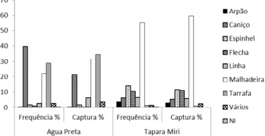 FIGURA 1 -  Frequência  percentual do  uso  de  arreios  e  captura percentual  por arreio  nas  comunidades  Água  Preta  e  Tapará Miri