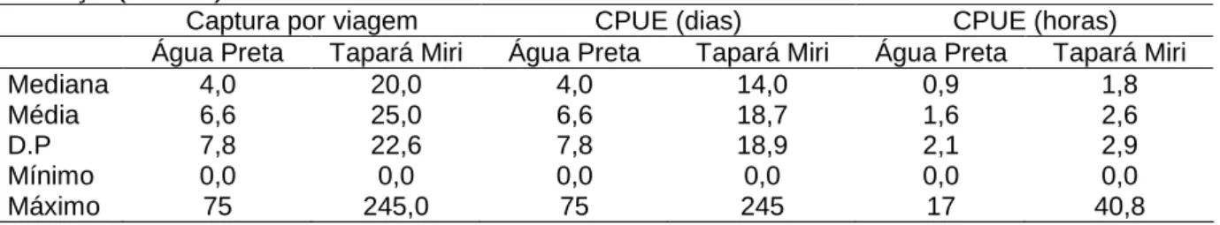 TABELA 1-  Tabela  descritiva  dos  valores  medianos,  médios,  desvio  padrão  (DP), mínimo e máximo das capturas por viagem de pesca e das capturas por unidade de esforço (CPUE).