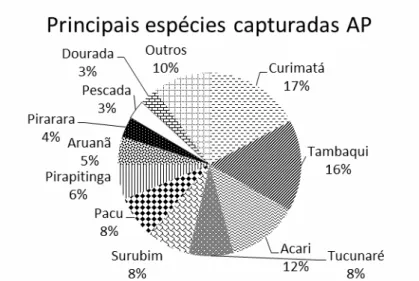 FIGURA 3- Captura  (kg)  percentual  das  principais  etnoespécies registradas nas pescarias da comunidade TM.