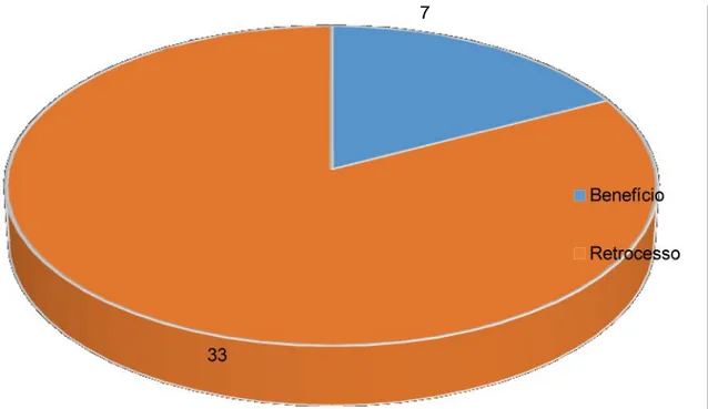 GRÁFICO  3 - Distribuição  percentual  sobre  as  considerações  que  os  profissionais participantes  da  pesquisa  tinham  em  relação  ao  reconhecimento  das  Equipes  de Atenção  Básica  sem  a  obrigatoriedade  de  alguns  profissionais