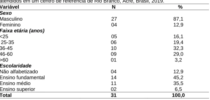 TABELA  1 – Características  sociodemográficas  dos  usuários  de  substâncias  psicoativas atendidos em um centro de referência de Rio Branco, Acre, Brasil, 2019.