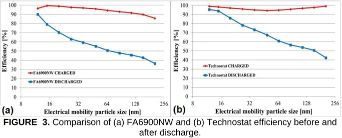FIGURE  3. Comparison of (a) FA6900NW and (b) Technostat efficiency before and after discharge.
