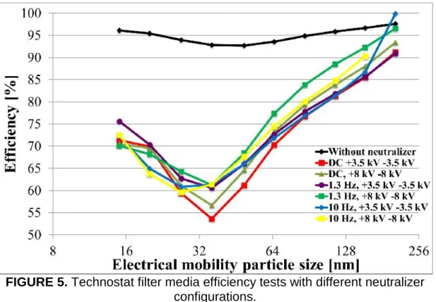 FIGURE 5. Technostat filter media efficiency tests with different neutralizer configurations.