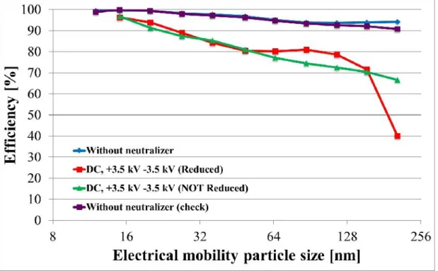 FIGURE 6. Qualification of the neutralization using filter media FA6900NW with reduced particles concentration.