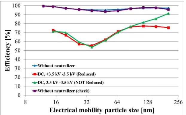 FIGURE 7. Qualification of the neutralization using filter media Technostat with reduced particles concentration.